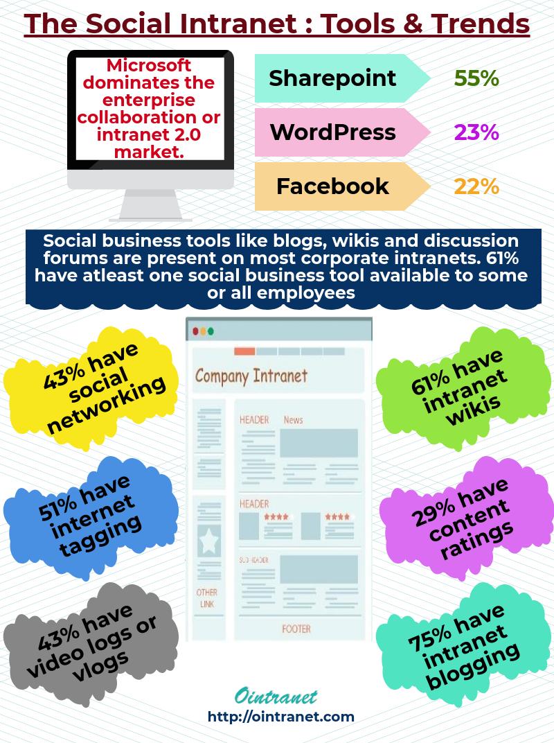 ointranet's tweet photo. The #socialintranet tools and trends in the workplace. https://t.co/eOIR0MMvoD…/comput…/social-intranet-tools-and-trends

https://t.co/ArPn64KwlE
https://t.co/VM0jUZSdGG

#intranetsoftware #companyintranetplatform #intranetsoftwareplatform #freeintranetsoftware  @ointranet https://t.co/9FvZaoXwtx