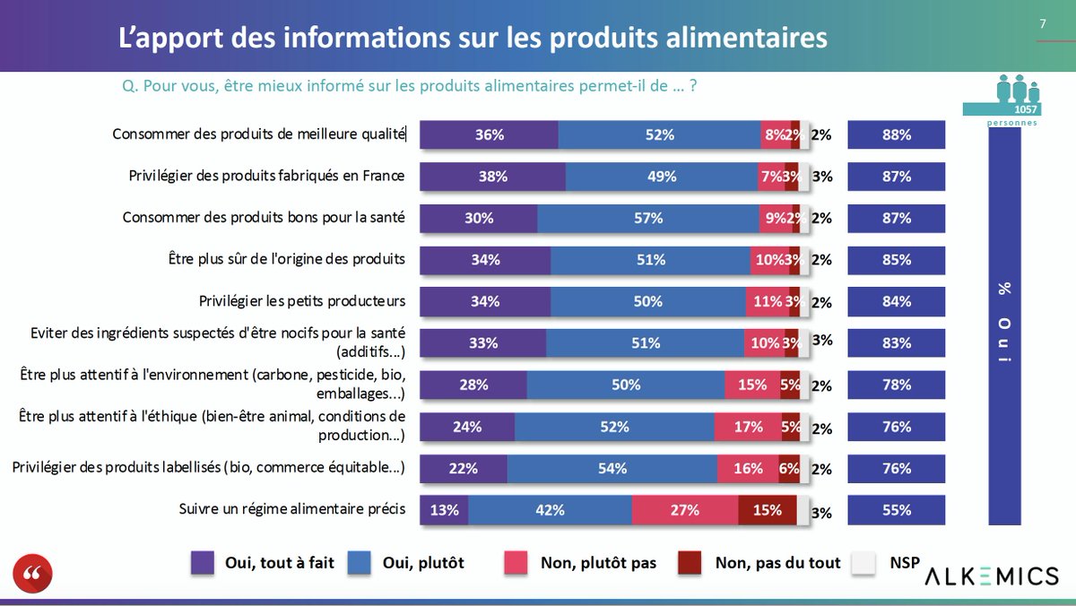 Pour 9 Français sur 10, être mieux informé permet de consommer des produits de meilleure qualité, privilégier ceux fabriqués en France et faire attention à leur santé. 
Etude exclusive <a href="/opinionway/">OpinionWay</a> <a href="/Alkemics/">Salsify EMEA</a> bit.ly/2HKcjwc