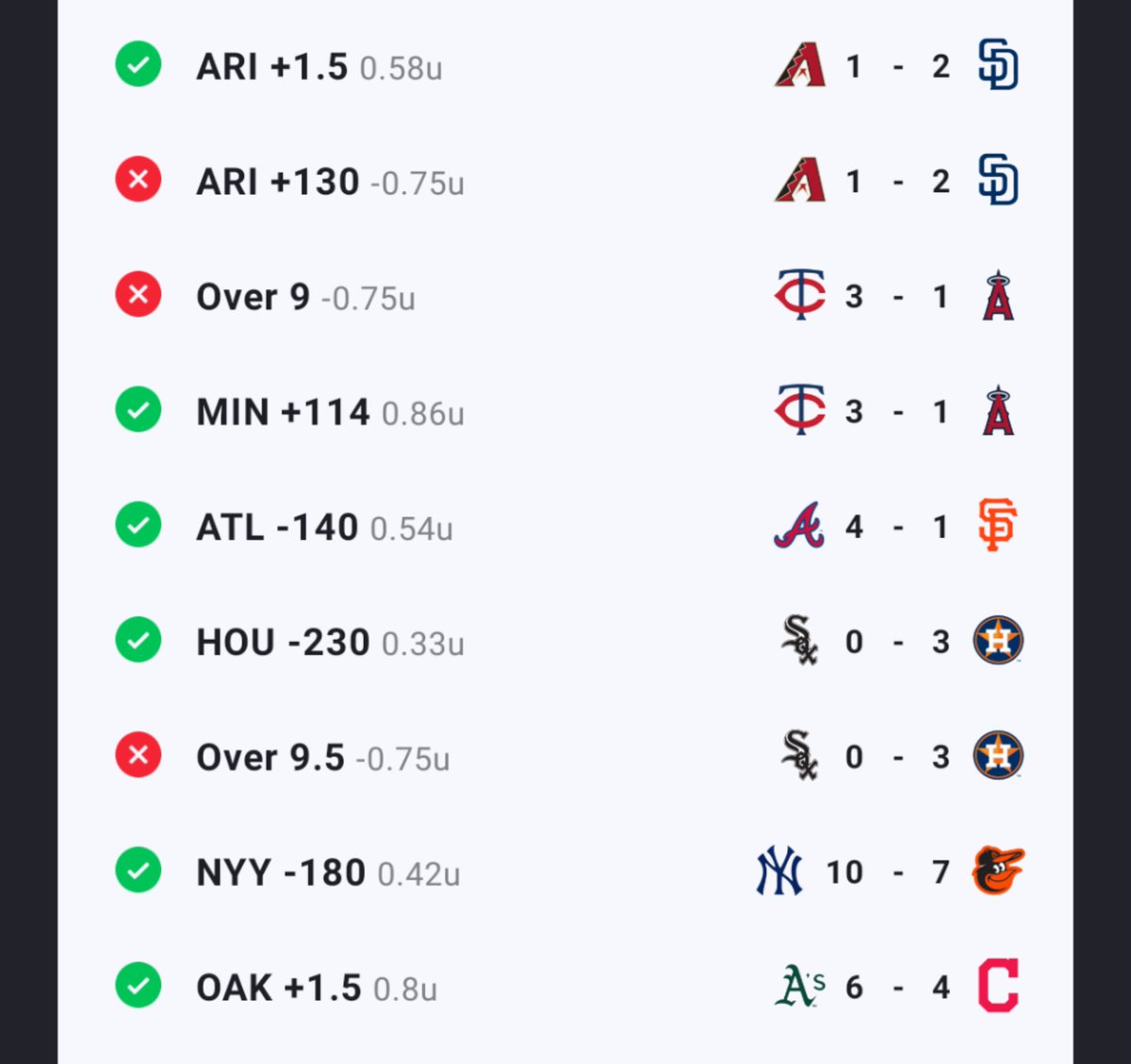CSharp_Picks's tweet image. Steady gains all year long.

Today&apos;s card will be free again, email me, csharpilp@gmail.com
