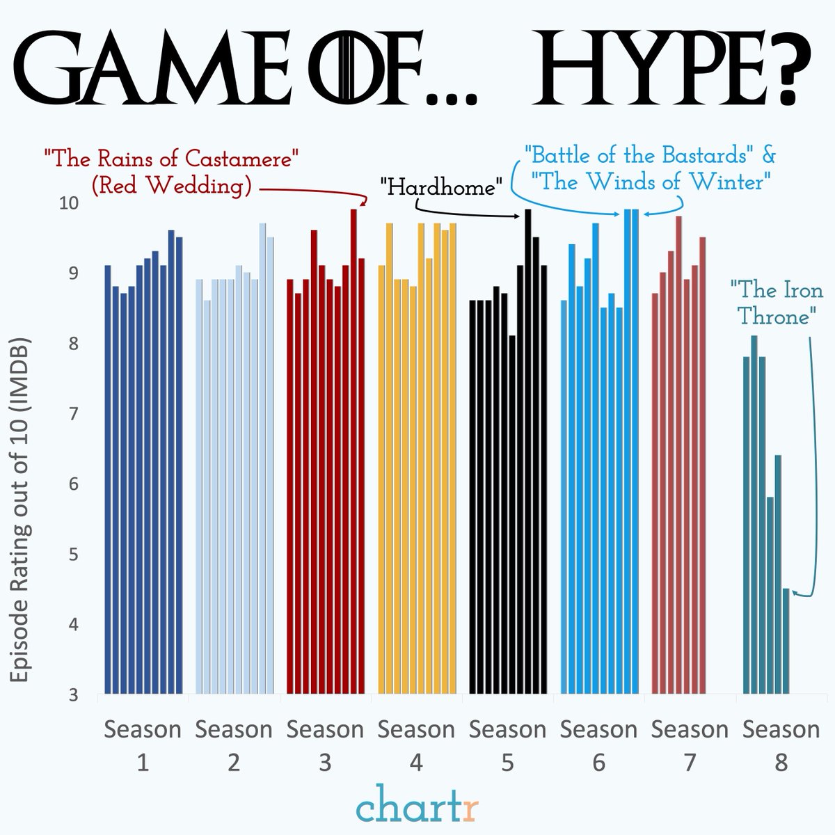 Game Of Thrones Ratings Chart