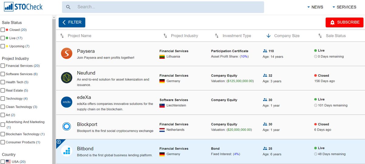 stocheck's tweet photo. 5 biggest companies (by number of employees) doing a #STO*

@paysera @neufundorg @edexablockchain @blockportio @Bitbond 

#SecurityTokens 

*Note: this is a comparison by those projects which filled out the information on https://t.co/IKRwC6525U. Not all did yet. https://t.co/lf0ThRGEEO