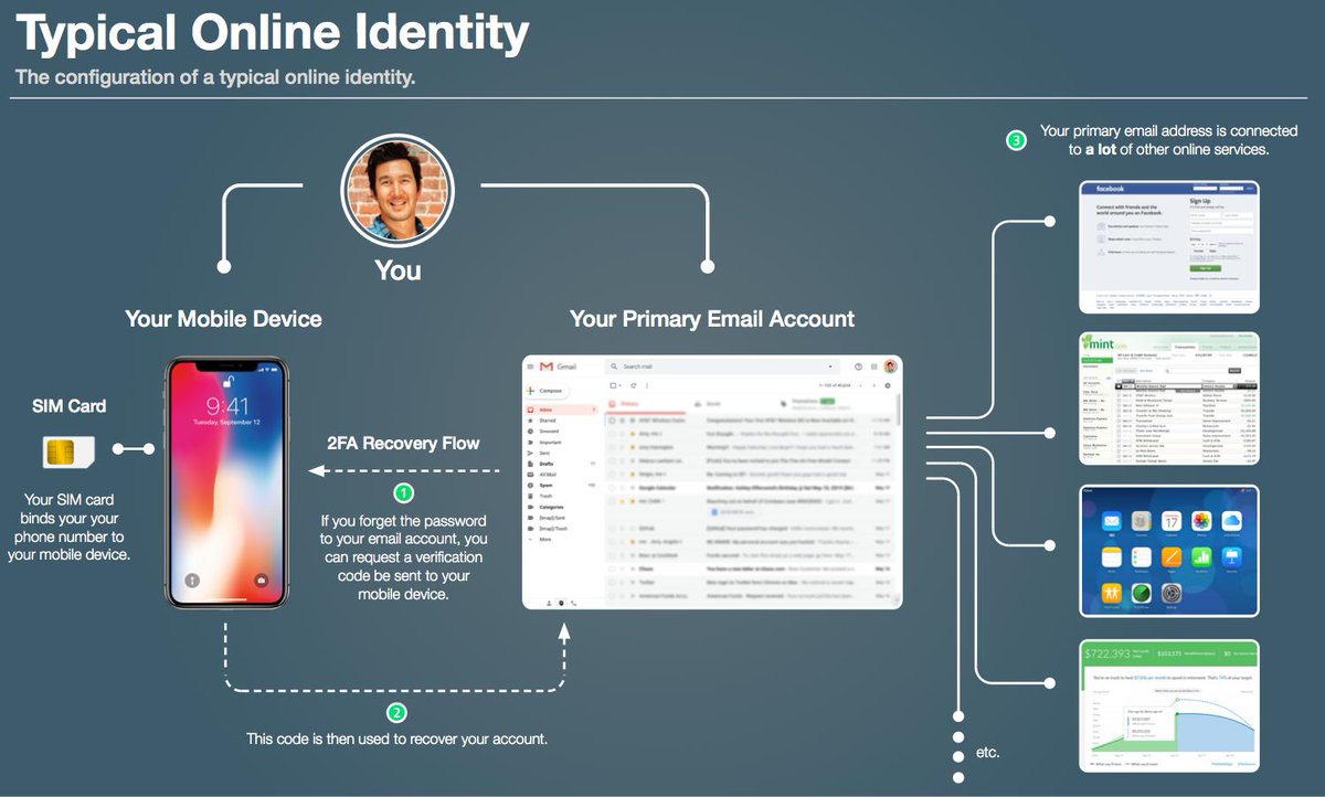Everyone should read this

Real victim of SIM swapping lost $100K from Coinbase in 24h

This happened not because of malware, but as a result of sharing too much personal information on social media that end up in intelligence gathering for targeted attack
medium.com/coinmonks/the-…