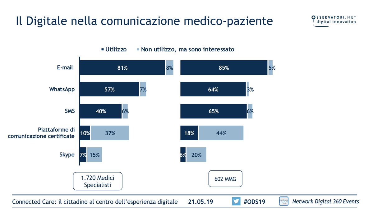Osserv_Digital's tweet photo. Dalla rilevazione effettuata su un campione di 602 MMG e su 1.720 medici specialisti, emerge come l’#email sia il canale più utilizzato (85% e 81%), seguito da #WhatsApp (64% e 57%) e #SMS (65% e 40%) #ODS19 #sanità https://t.co/RLDGZ8z9jR