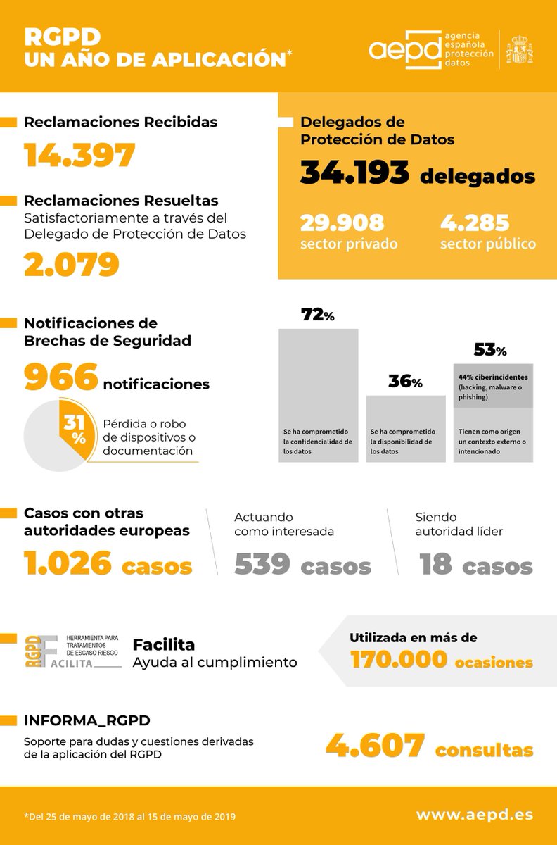 AEPD_es's tweet photo. Este sábado 25 de mayo se celebra el primer #AniversarioRGPD. Aquí tenéis las principales cifras de su primer año de aplicación en España. #ProteccióndeDatos Podéis descargar la infografía en este enlace: https://t.co/13ikN9G3B8 https://t.co/cLngORYq2h