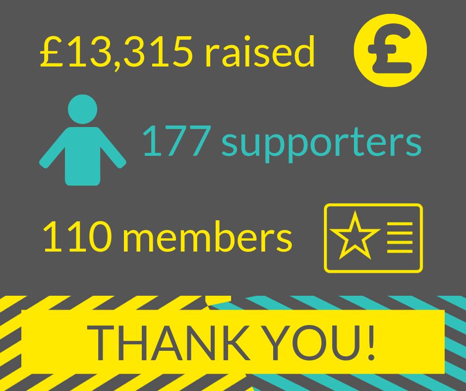 AND WE ARE DONE!
Thank you so so much everyone. We smashed our target, then smashed our stretch goals and then kept going for another few thousand just for fun!!
The £13, 315 raised will help get Twist off to the best possible start, with loads of games, beer taps and more!
💛 💛