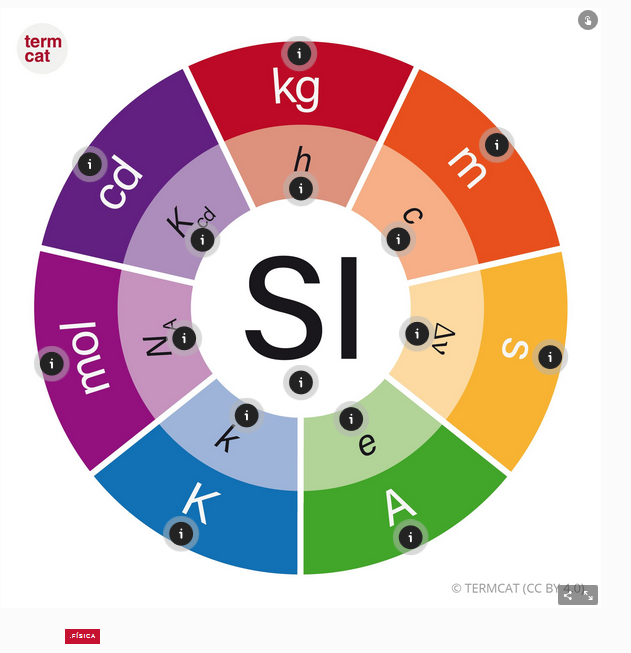 pereztud's tweet photo. Heu vist la infografia de @termcat que incorpora l'actualització del Diccionari de #Física amb termes clau de metrologia? Es redefineixen termes bàsics  com ara #kilogram, #ampere, #kelvin, #mol, #segon, #metre i #candela https://t.co/ofpWaXpdKD https://t.co/jYLix2U8qi
