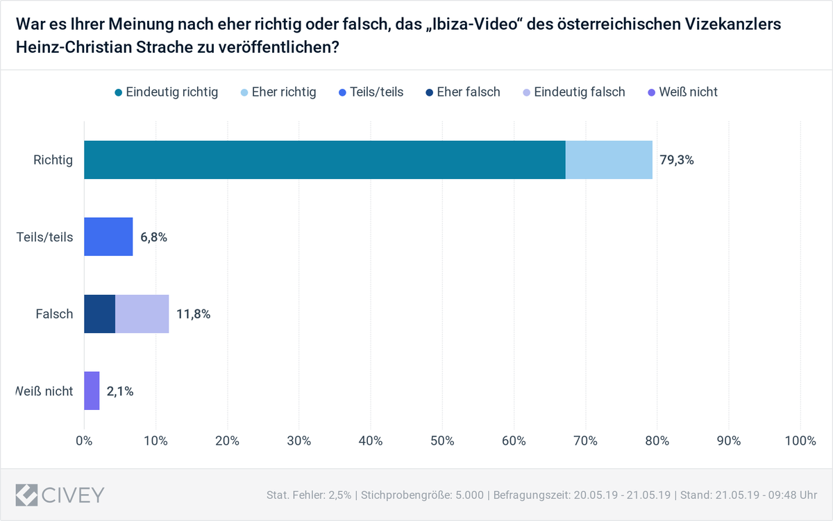 civey_de's tweet photo. Das "#Ibiza-Video" über Heinz-Christian #Strache bestimmt die politische Debatte. Unsere #Umfrage dazu zeigt: Eine große Mehrheit von fast 80 Prozent der Befragten unterstützt die Veröffentlichung des Videos. Jeder zweite #AfD-Anhänger hält die Veröffentlichung für falsch. https://t.co/ZIjrxG54I4