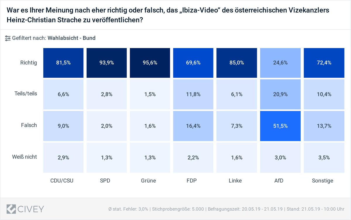 Das "#Ibiza-Video" über Heinz-Christian #Strache bestimmt die politische Debatte. Unsere #Umfrage dazu zeigt: Eine große Mehrheit von fast 80 Prozent der Befragten unterstützt die Veröffentlichung des Videos. Jeder zweite #AfD-Anhänger hält die Veröffentlichung für falsch.