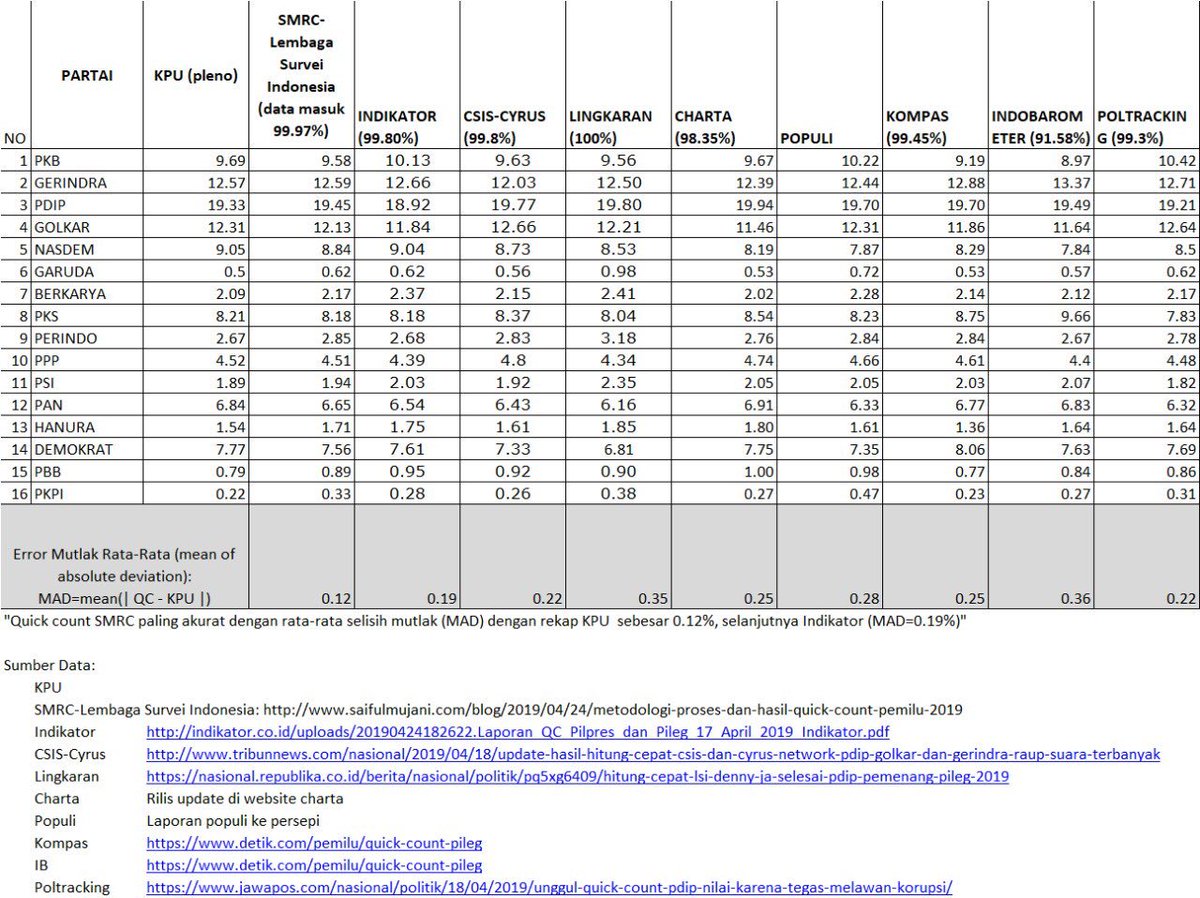 muchlis_ar's tweet image. Di Pilpres kali ini, QC SMRC gak sebagus biasanya. Tapi di QC Pileg, alhamdulillah, masih paling akurat. Dengan selisih mutlak rata2 dengan rekap resmi KPU hanya 0.12 %.

Mungkin berguna buat temen2 media yg mau bikin perbandingan. Pilpres dan Pileg. 😊🙏