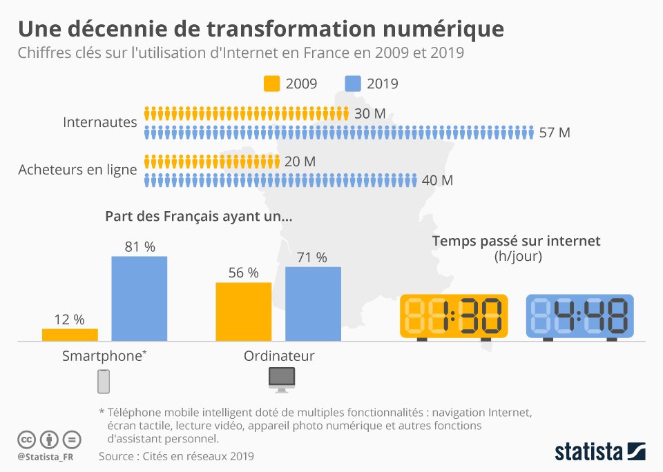 lewebfrancais33's tweet image. 💻👋🏻Cette #Infographie relève toute l'importance d'être présent aujourd'hui sur Internet.

#TransfoNum #Internet #digital #mobile