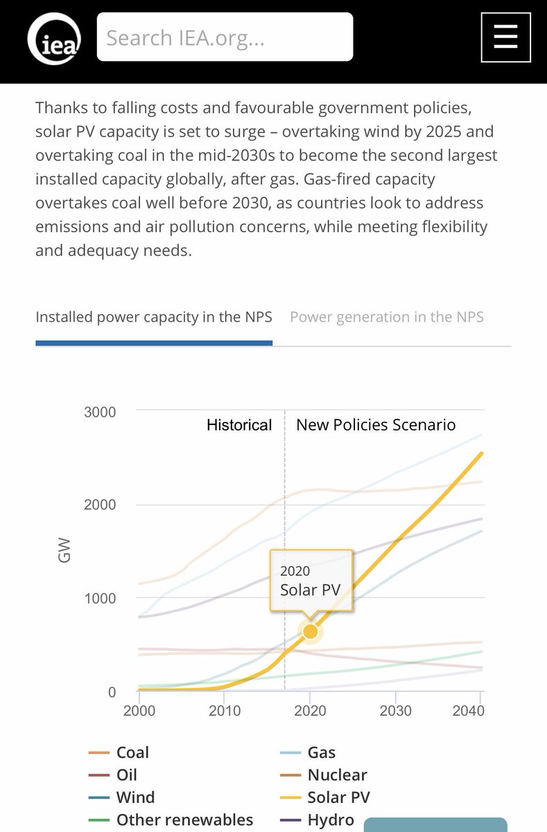 Leon_Vandenberg's tweet photo. WorldEnergy @IEA Report - Electricity #SolarEnergy booms π₯#Coal basically flatlines 2020 @Solara_io provides Solar Analytics #IoT #SensorProofs of SolarPV Generation #ProofofOrigin #ProofofProduction per solar panel #BigData #ML @hut34project #AI
#RenewableEnergy @energywebx https://t.co/lOtNQcnfLO