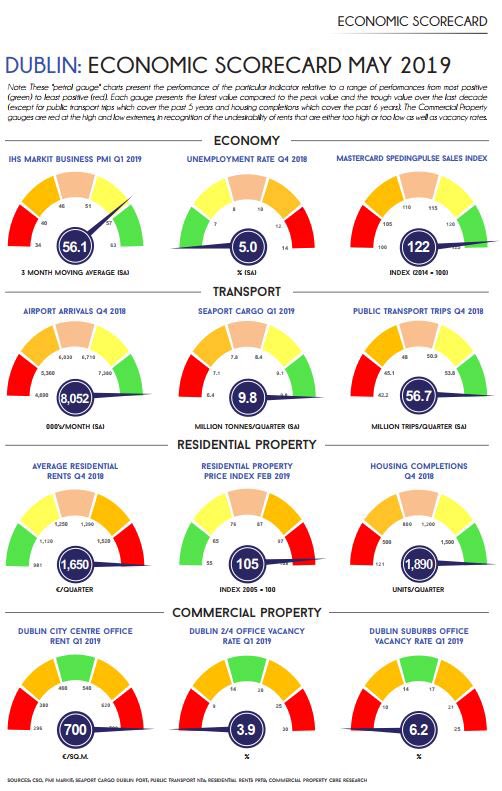 DCCEconDev's tweet photo. Latest Dublin Economic Monitor out now! headlines... employment breeches 700k for 1st time. Unemployment ⤵️ 4.9% Consumer spend ⤴️ 4.3% - Rent & housing prices stabilising - 223m 🚋🚃🚍trips in 2018 download & sign up here https://t.co/vOC0x5FweV #dublineconomy #spendingpulse https://t.co/WNRmkYDaMr