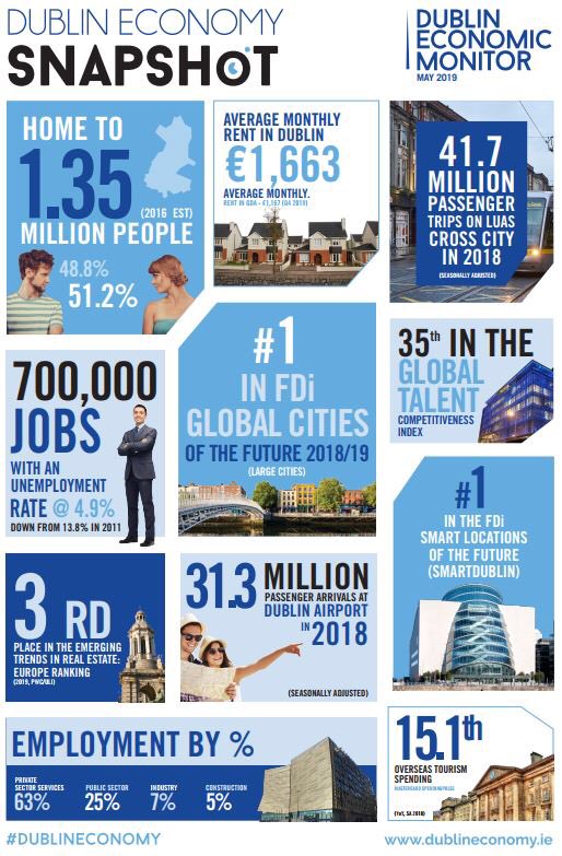 DCCEconDev's tweet photo. Latest Dublin Economic Monitor out now! headlines... employment breeches 700k for 1st time. Unemployment ⤵️ 4.9% Consumer spend ⤴️ 4.3% - Rent & housing prices stabilising - 223m 🚋🚃🚍trips in 2018 download & sign up here https://t.co/vOC0x5FweV #dublineconomy #spendingpulse https://t.co/WNRmkYDaMr