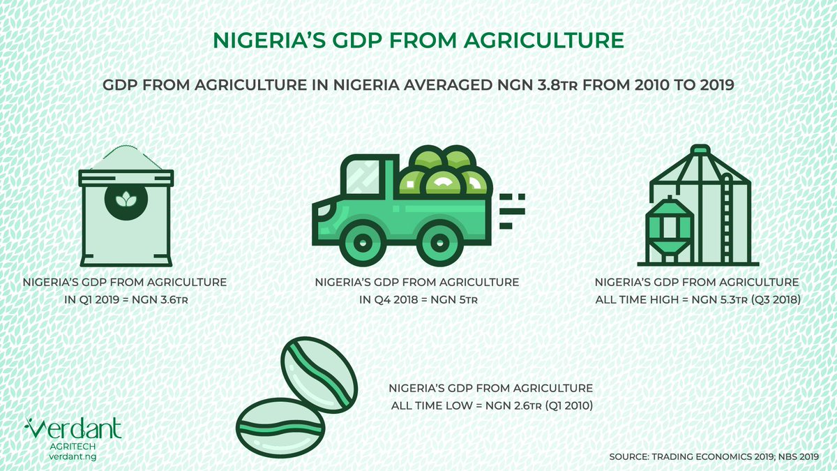 Nigeria's GDP from agriculture averaged 3.8TR naira from 2010 to 2019. 

#agriculture #agritech #foodsecurity