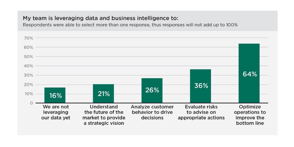 TargetGroupLtd's tweet photo. .@Korn_Ferry's #CFOPulse Survey (covering over 700 CFOs globally) found that the most common use of business intelligence is to optimize #operations to improve the bottom line: https://t.co/YLxOvUKGrH #BI #analytics #bigdata #strategy https://t.co/uaYhBaETzR