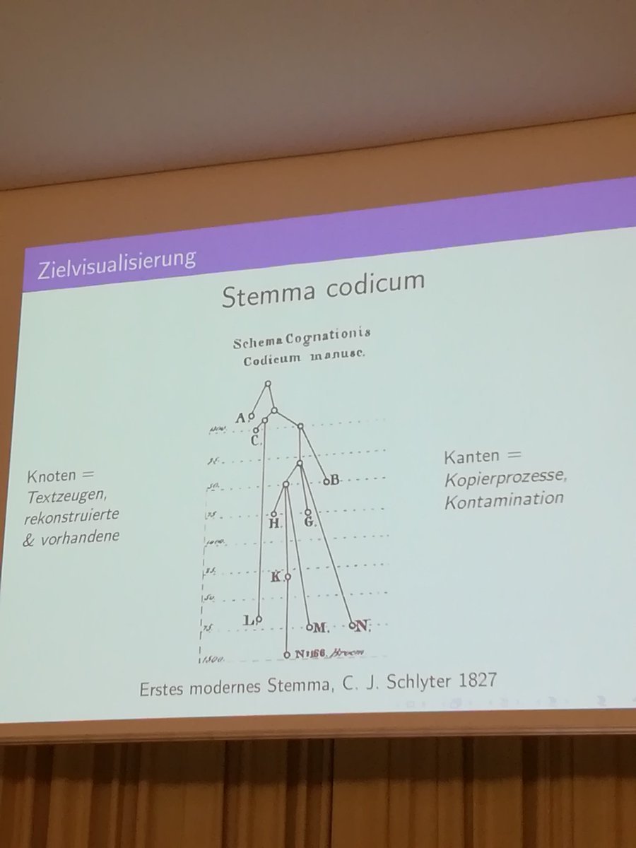 vwestric_west's tweet photo. Visualisierung in (digitalen) Editionen, 1827: Das Stemma.
#EdiVis https://t.co/s4CsH8XUYx