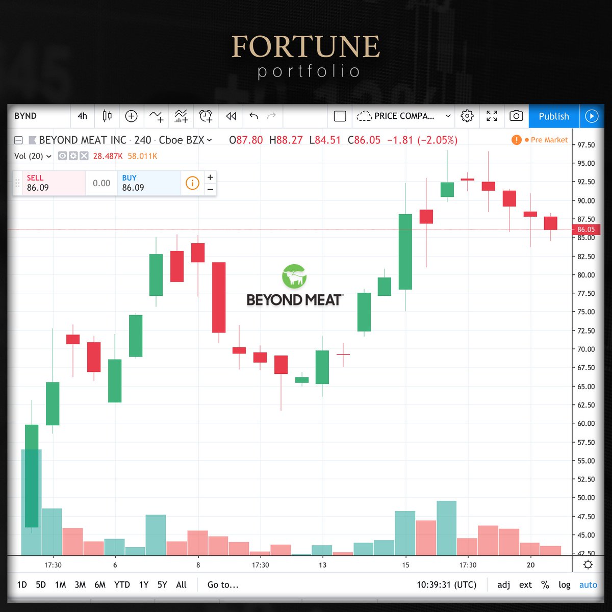 9figurefortune's tweet image. FORTUNE Portfolio x BeyondMeat

Would you change your tasty meat burger for a plant-based patty?

Beyond Meat is 344% since its IPO at $25, today trading at $86.

#bynd #beyondmeat #platbased #protein #meat #products #ipo #future #fortuneportfolio

bit.ly/FPxBYND