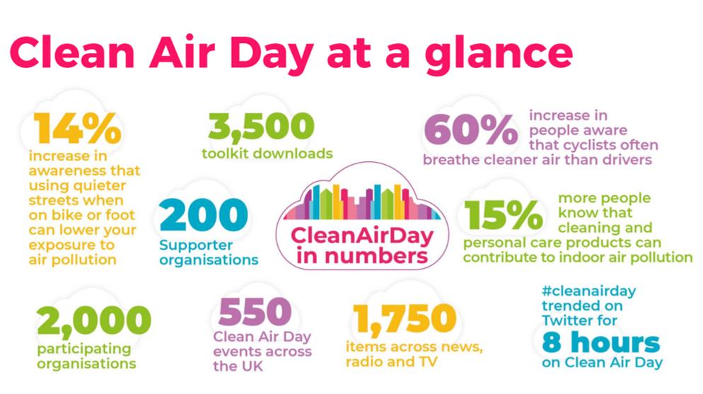 EcogateUK's tweet photo. We're building up to #CleanAirDay on the 20th June. See what the 2018 campaign achieved and view their report here: https://t.co/B8fvN1udVs https://t.co/yYBpp9cqvY