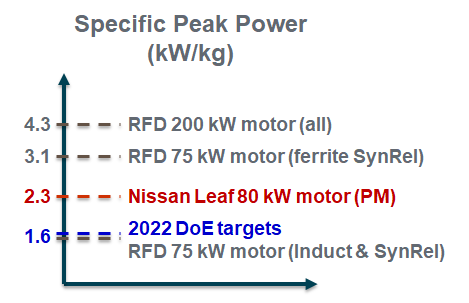 Nuno_fe's tweet photo. @dgcarvajal explains at #EVS32: the specific power and torque (per kg) of new, advanced rare earth-free solutions for #ElectricVehicles equal or exceed the current permanent magnet standard. 👉find more https://t.co/9GoEt2xPXB
#ReFreeDrive
IEA-HEV Task 40 on #CriticalRawMaterials https://t.co/wxe8Hj5C0J
