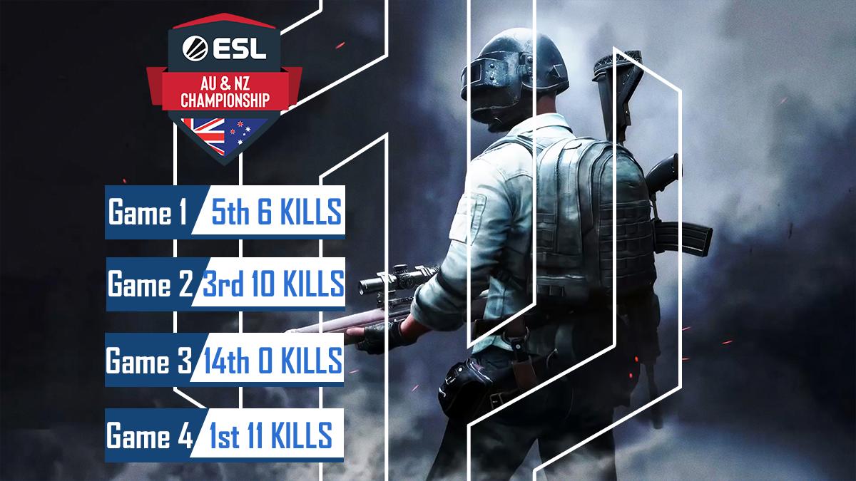 BlueCactusAU's tweet photo. The boys went hard and came out with the results to prove it in the @ESLAustralia Qualifiers! Nothing better than ending the night with a chicken dinner!
A big thanks to @ZenoxCasts and @Elfishguy and everyone else who gave the team a huge amount of support throughout!
#Pricks https://t.co/ZzNzTPQS8x