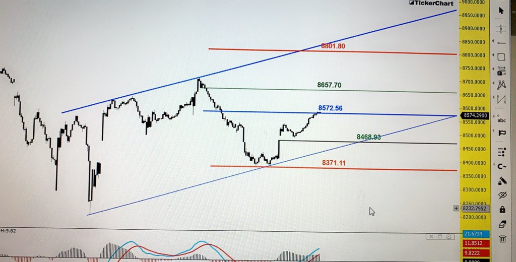 #تاسي_الفخم
#تنبيه
تحديث لما سبق
١٠دقايق/اسبوعين
شارت لحظي لايبنى عليه توجه السوق 
للأستأناس به او للمضاربين الي قدام الشاشه ويبي ينزل يفحط بالسوق
وجاهز للنحشه 
حقق اليوم ٦١٪فيبو عند ٨٥٧٢
الاغلاق فوقها يروح ٨٦٥٧ وربما٨٨٠١
كسر ذات الرقم٨٥٧٢ يروح يغلق قاب ٨٤٦٨
