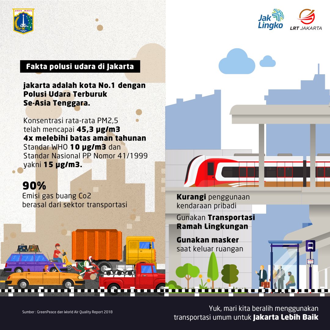 lrtjkt's tweet photo. #tahukahkamu Menurut laporan dari World Air quality dan Greenpeace  konsentrasi rata-rata Particular Matter 2.5 atau PM2.5 pada tahun 2018 di Jakarta sangat buruk yaitu mencapai 45,3 µg/m3 dan telah melebihi batas aman tahunan (1)

#LRTJakarta #LRTJkita #LRTJbisa #AyoNaikLRTJ https://t.co/XThRITPDjA