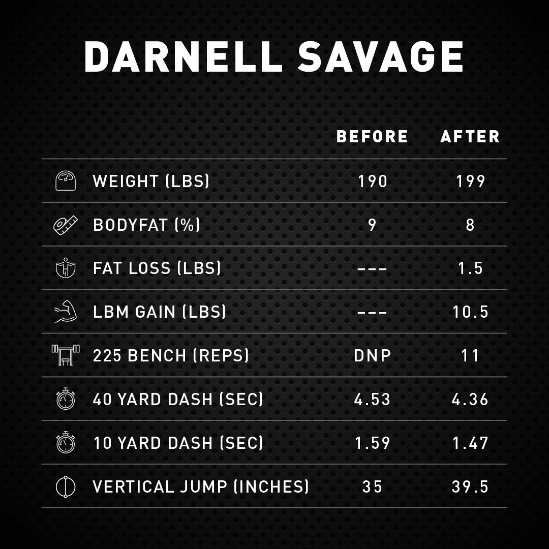 _Kaged's tweet photo. Savage gains 👀 #KMathleticgains
.
While training at @TEST_Football and taking @CarnoSyn infused KM products @darnellsavage_ took his game to a new level and secured his place as a first round draft pick by the #GreenBayPackers! 💪🏈 #packers #TESTnation #carnosyn #KMsupps https://t.co/YObTpjG7QU