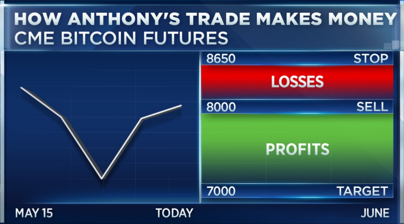 FuturesOutlook's tweet photo. Has Bitcoin come too far, too fast? @AnthonyGriz says it could be time for a move back to $7,000 https://t.co/4Y3fqjeJpK