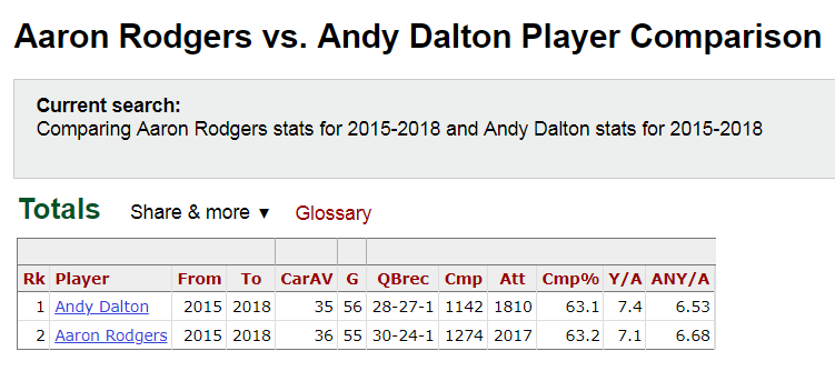 In honor of the NFL offseason being exactly halfway over, here are the results of a PFR query