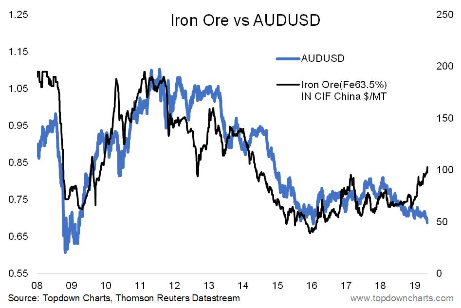 Aud Usd Streaming Chart