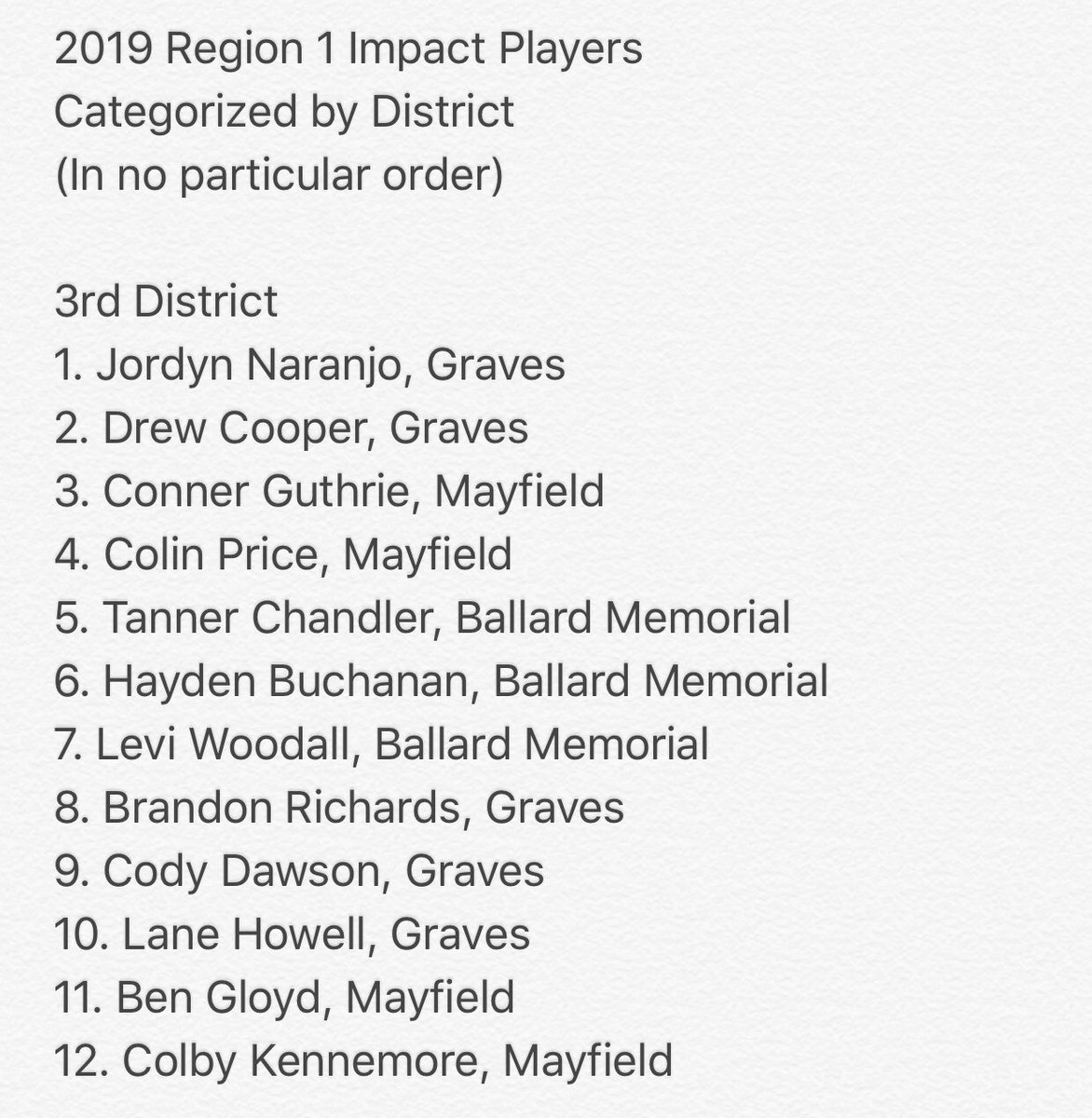 Region 1, District 3
Impact Players List

These players have made an “impact” on their team during the 2019 season. Congrats to all of these young men!
Thanks to all for the nominations, conversations, and info.