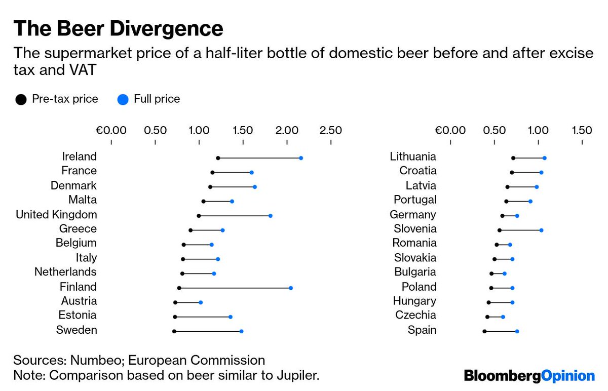 There are three reasons beer prices can differ among European countries: VAT varies between countries Differing attitudes toward beer Pre-tax prices  https://bloom.bg/2VOlghS 