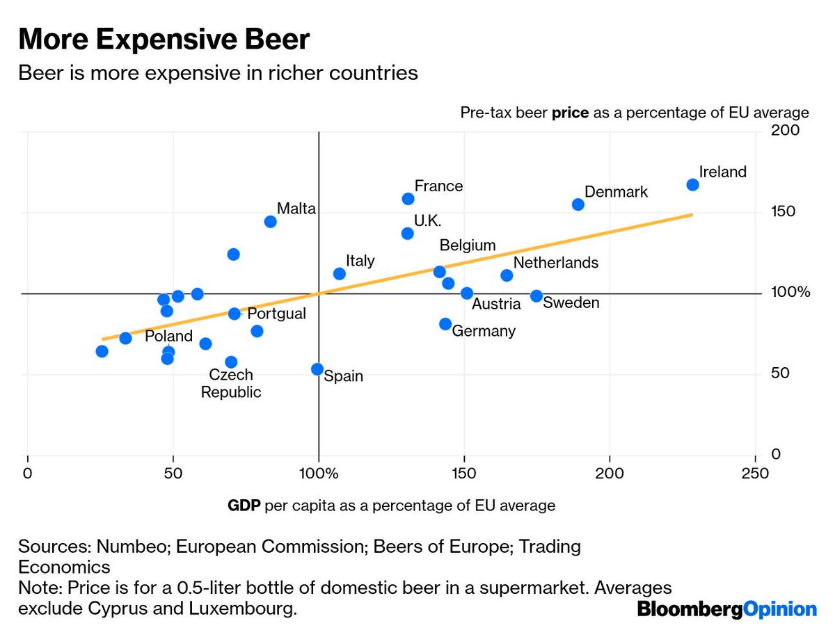 In a wealthy country that drinks less beer, a bottle of lager becomes more expensive. People pay the most, pre-tax, for beer in these countries: Ireland France Denmark  https://bloom.bg/2VOlghS 