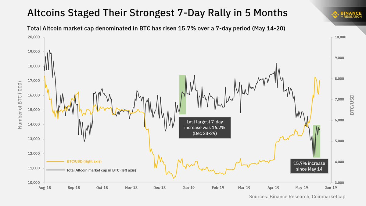 BinanceResearch's tweet photo. Are altcoins about to make a comeback? https://t.co/rzD1xliV4l