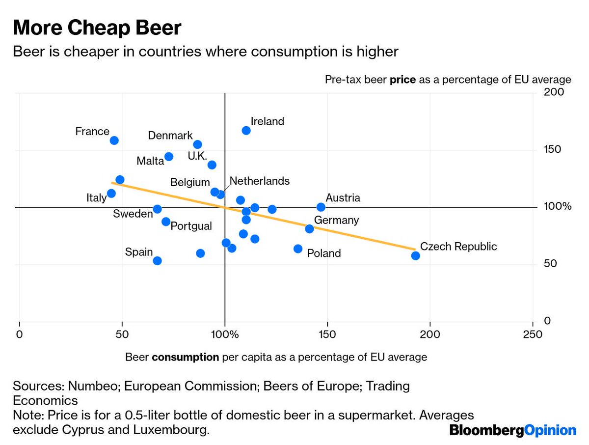 Beer is a lot cheaper in countries where the locals drink a lot of it such as: Czech Republic Poland Germany  https://bloom.bg/2VOlghS 