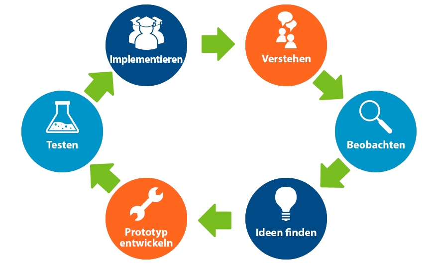 ILTSolutions's tweet photo. Wird #Designthinking in der #elearning Produktion angewendet, ermöglicht es die Erstellung von Lernmodulen, die optimal an die Situation der Lernenden angepasst sind und eine starke Lernmotivation erzeugen: https://t.co/QbM9sSBif6 https://t.co/CZydcmtDHU