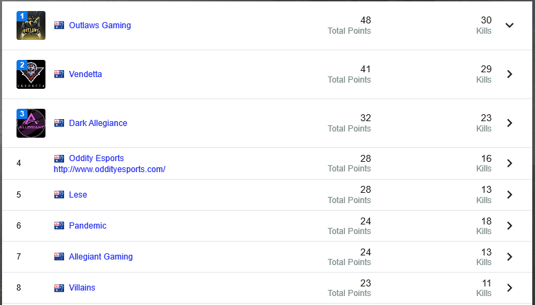 AllegiantOrg's tweet photo. #ALGPUBG Sit in 7th after Day 1 in the @ESLPUBG Pro Circuit Qualifiers! Not to be out done, our second team #DarkAllegiance sit in 3RD!! Sticking it to the big guys. 😂
#PledgeYourAllegiance | @ESLAustralia | @PUBGOCE https://t.co/pHqzepjhuy