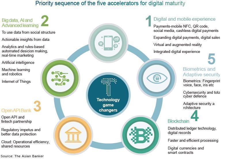 These technologies will shape the bank of the future and create a stable and secure customer experience. Link > buff.ly/2uVFO8M <a href="/Huawei/">Huawei</a> via <a href="/antgrasso/">Antonio Grasso</a> #BigData #AI #blockchain #mobile #fintech #finserv