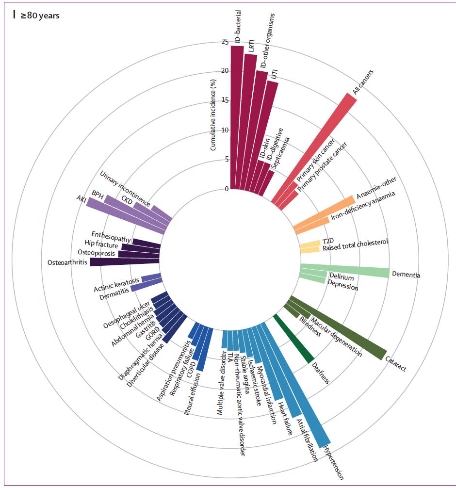 The first chronological map of human health:  temporal onset of physical and mental health conditions in ~4 million people #NHS <a href="/LancetDigitalH/">The Lancet Digital Health</a> #openaccess <a href="/UCL_IHI/">The UCL Institute of Health Informatics</a> <a href="/NHSDigital/">NHS England Transformation</a> <a href="/UCL/">UCL</a> <a href="/TheBHF/">British Heart Foundation</a>