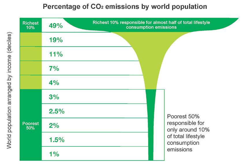 ResponseClimate's tweet photo. We, the 10% richest, have the biggest impact on #ClimateChange. How long before we realize that we are all part of the small group of people that is responsible for nearly 50% of all greenhouse gas emissions? #VoteClimate #StemKlimaat #WeAreThe10percent #climat #SignForMyFuture https://t.co/spaxhrliFC