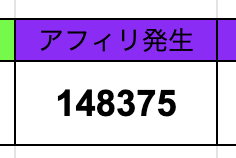 muji_hayashi's tweet photo. 今月はアフィリエイトの発生がすでに10万円を超えました！

先月は30日付けで13万円だったけど、10日早く14万円超え。

発生10万円の壁は突破したので、次は確定収益10万円を狙うために、発生金額を15万・20万・30万...と上げていくのみ。

ブログ歴1年未満だけど、ブログで月10万円は夢じゃない！ https://t.co/1ZRVFkxpGI