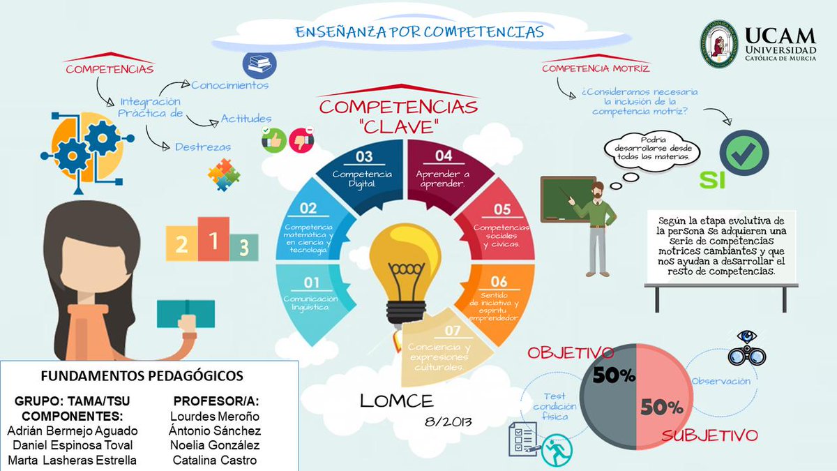 dani_94rm's tweet photo. Infografía Temas 4-5-6. "Enseñanza por competencias" 
#pedagoCAFD https://t.co/Rv6EEoX80R