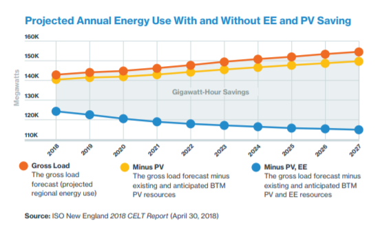 ACEEEdc's tweet image. The unsung reliability hero of #NewEngland: #Energyefficiency blogs.edf.org/energyexchange… via @EnvDefenseFund