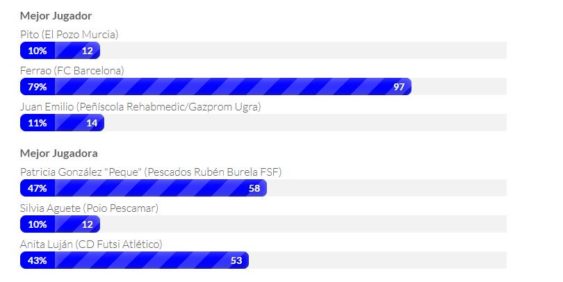Anefs's tweet photo. Y el ganador de los #PremiosANEFS en la categoría de "Mejor entrenador jugador" es...
👏👏👏 @Ferrao11futsal de @FCBfutbolsala
Y en la categoría de "Mejor jugadora"...
👏👏👏 @pgmota7 de @burelafs
¡Muchas felicidades! https://t.co/X0SUdplz1L