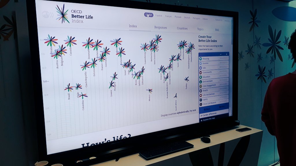 FinlandOECD's tweet image. #OECDForum vieraat ovat voineet tällä pisteellä äänestää maakohtaisesti mielestään tärkeimpiä hyvän elämän osa-alueita ♥️ Löydätkö kuvasta suomalaisten vierailijoiden asettaman indeksin 🇫🇮? #Finland50OECD #betterlifeindex