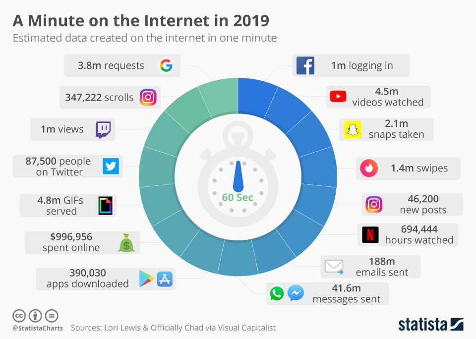 InstalledBase's tweet photo. What happens in the Internet Minute in 2019? https://t.co/E59d5uyFBd Via @StatistaCharts
@WorldTrendsInfo @MikeQuindazzi @HaroldSinnott @antgrasso @jblefevre60  @grattongirl @helene_wpli @Timothy_Hughes @TamaraMcCleary @Ronald_vanLoon @TheCloudand_Me @BlakeMichelleM @vg_fco https://t.co/NRfTcSszz4