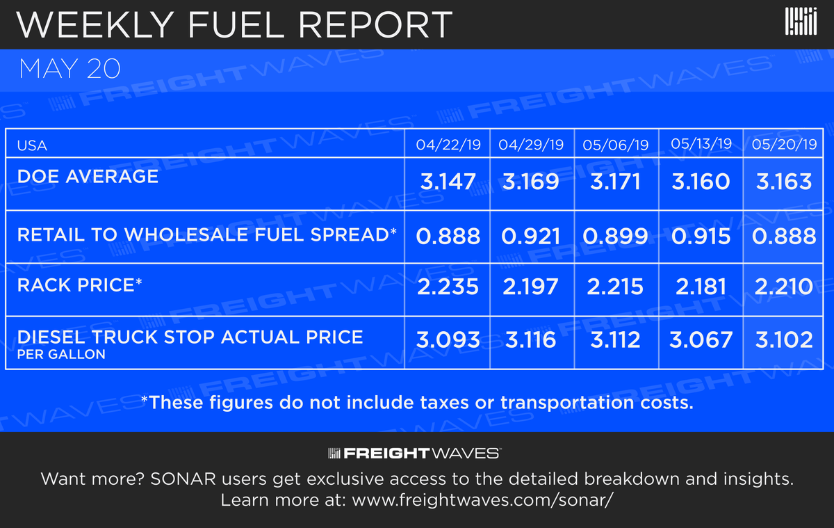 FreightWaves's tweet photo. Your weekly fuel report has arrived!
https://t.co/Kmjgckkma8
#fuelreport #doe #oil #diesel #fuel https://t.co/goOEm6t4SX