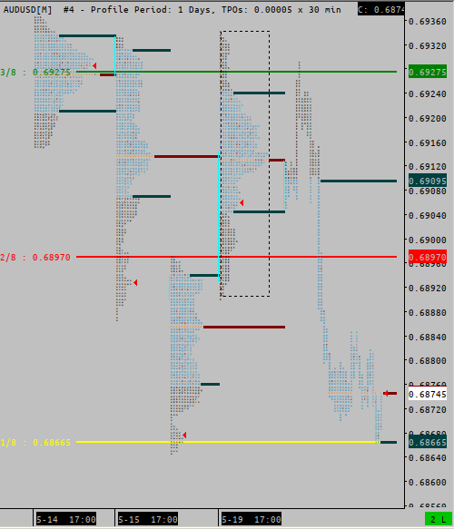 TicinoTrader's tweet image. $AUDUSD #MarketProfile $6A_F