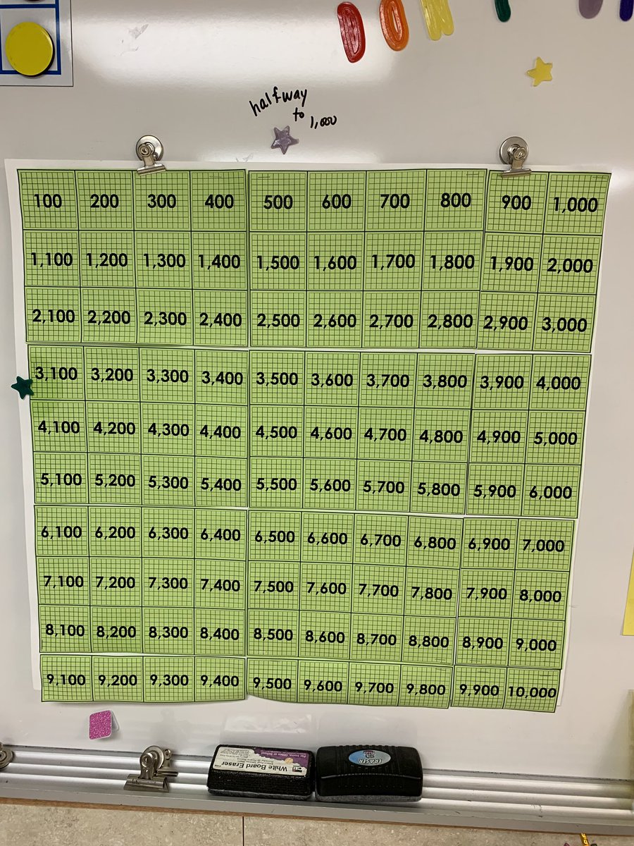 MathwithMrsOC's tweet photo. 3rd graders @brewsterschools work on using bar models to find missing parts with totals of 1,000. Using our 10,000 chart they are able to make bar models that are spatially reasonable which helps them to estimate their missing part. These kids have come a long way this year!🥰 https://t.co/bk5fs58JWY