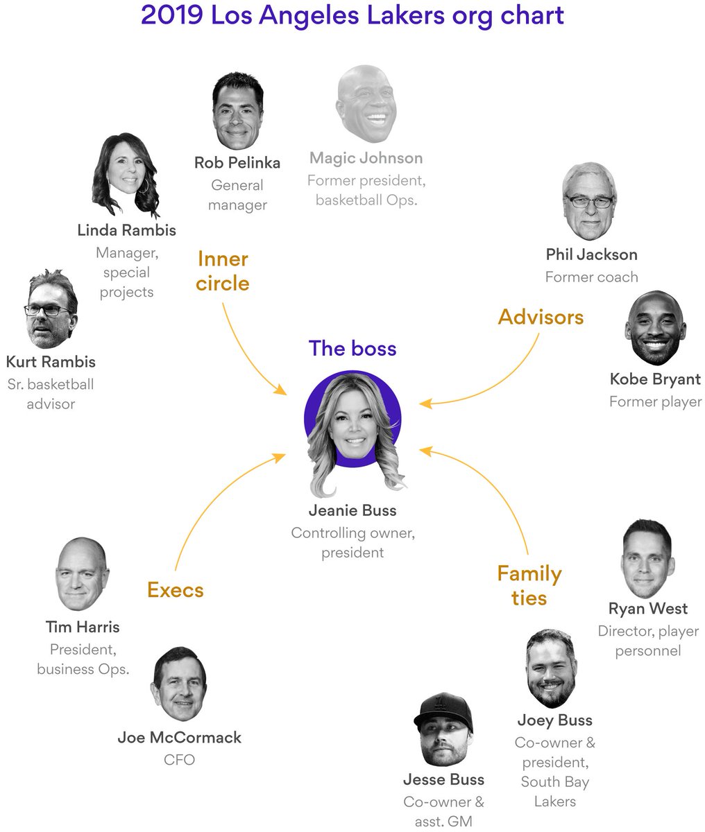 Los Angeles Lakers Organizational Chart